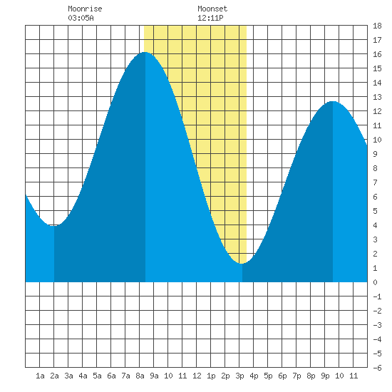 Leconte Bay tide chart for Friday, January 8, 2021