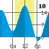 Leconte Bay tide chart for Wednesday, February 10, 2021