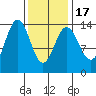 Leconte Bay tide chart for Wednesday, February 17, 2021