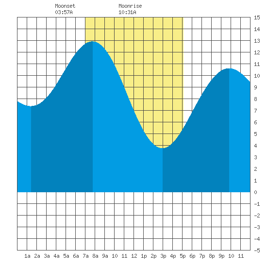 Leconte Bay tide chart for Sunday, February 21, 2021