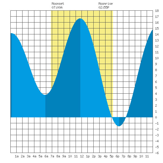Leconte Bay tide chart for Thursday, February 25, 2021