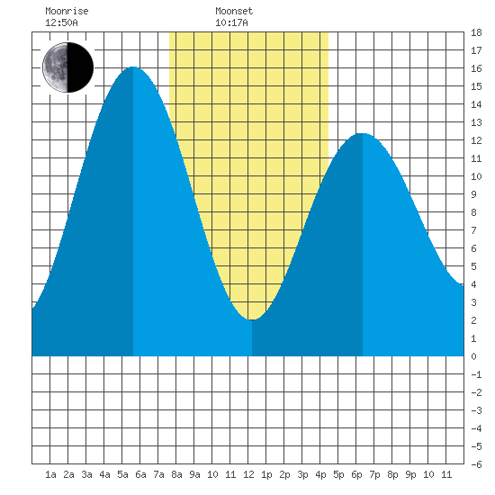 Leconte Bay tide chart for Thursday, February 4, 2021