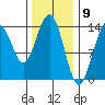 Leconte Bay tide chart for Tuesday, February 9, 2021
