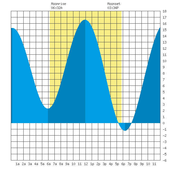 Leconte Bay tide chart for Thursday, March 11, 2021