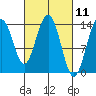 Leconte Bay tide chart for Thursday, March 11, 2021
