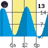 Leconte Bay tide chart for Saturday, March 13, 2021