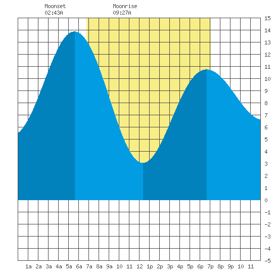 Leconte Bay tide chart for Saturday, March 20, 2021