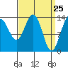 Leconte Bay tide chart for Thursday, March 25, 2021