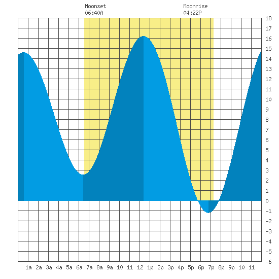 Leconte Bay tide chart for Friday, March 26, 2021