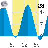 Leconte Bay tide chart for Sunday, March 28, 2021