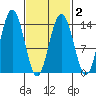 Leconte Bay tide chart for Tuesday, March 2, 2021