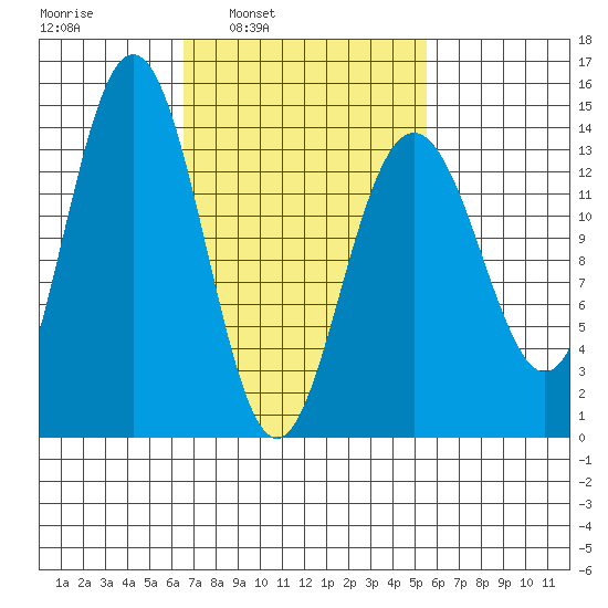Leconte Bay tide chart for Thursday, March 4, 2021