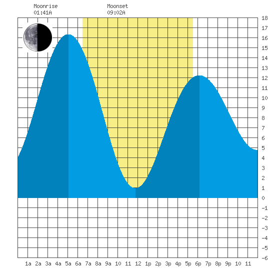 Leconte Bay tide chart for Friday, March 5, 2021