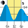 Leconte Bay tide chart for Friday, March 5, 2021