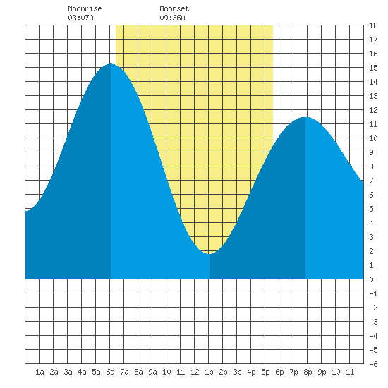 Leconte Bay tide chart for Saturday, March 6, 2021