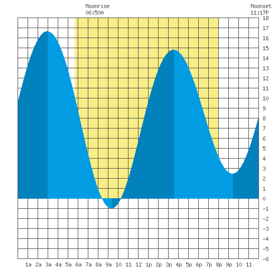 Leconte Bay tide chart for Wednesday, April 14, 2021