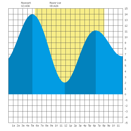 Leconte Bay tide chart for Sunday, April 18, 2021