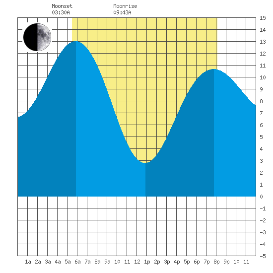 Leconte Bay tide chart for Monday, April 19, 2021