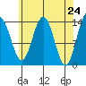 Leconte Bay tide chart for Saturday, April 24, 2021