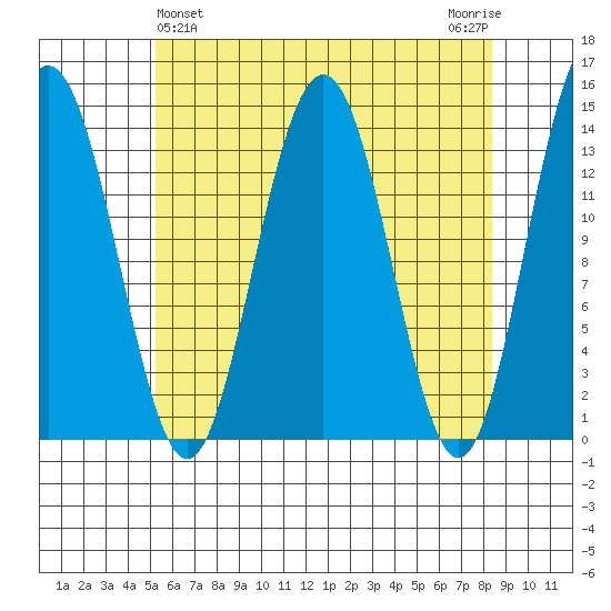 Leconte Bay tide chart for Sunday, April 25, 2021