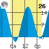 Leconte Bay tide chart for Monday, April 26, 2021