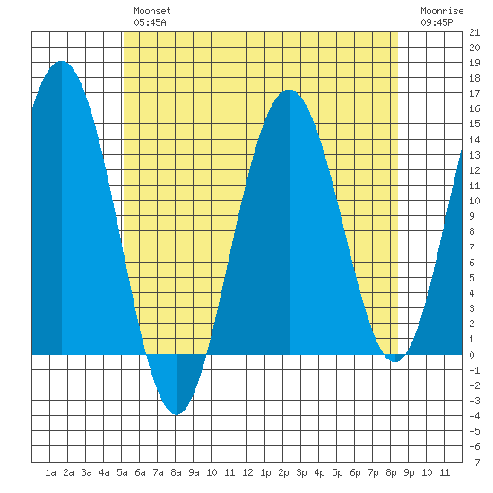 Leconte Bay tide chart for Tuesday, April 27, 2021