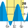 Leconte Bay tide chart for Wednesday, April 28, 2021