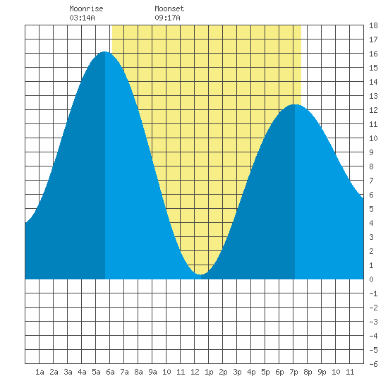 Leconte Bay tide chart for Saturday, April 3, 2021