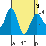 Leconte Bay tide chart for Saturday, April 3, 2021