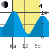 Leconte Bay tide chart for Sunday, April 4, 2021
