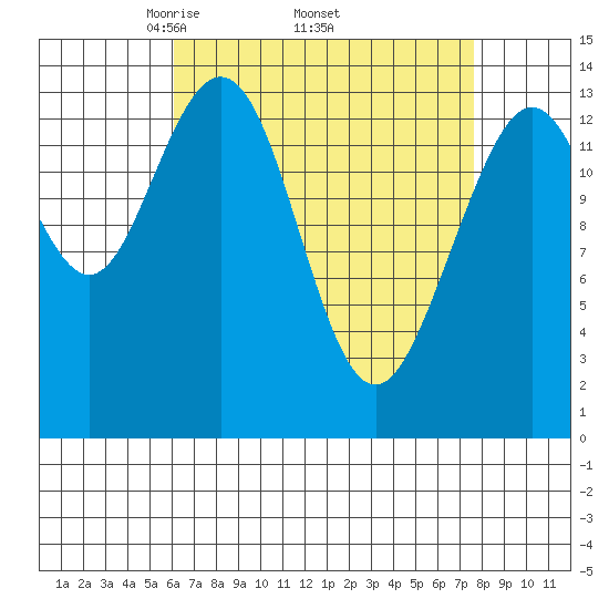 Leconte Bay tide chart for Monday, April 5, 2021