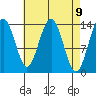 Leconte Bay tide chart for Friday, April 9, 2021