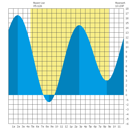 Leconte Bay tide chart for Wednesday, May 12, 2021