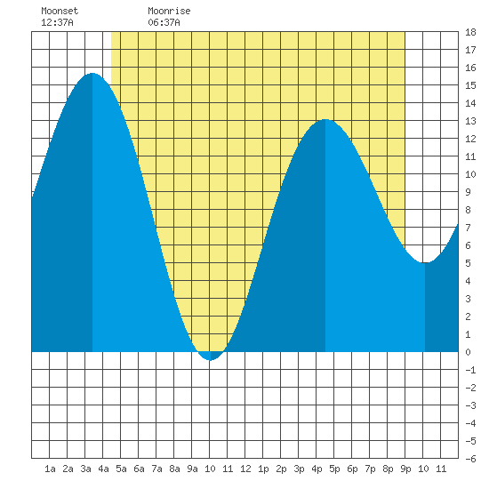 Leconte Bay tide chart for Saturday, May 15, 2021