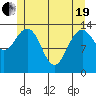 Leconte Bay tide chart for Wednesday, May 19, 2021