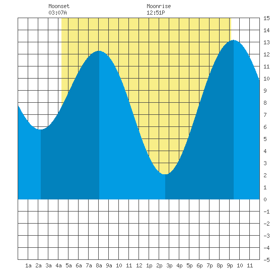 Leconte Bay tide chart for Thursday, May 20, 2021