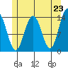 Leconte Bay tide chart for Sunday, May 23, 2021