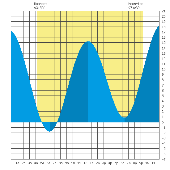 Leconte Bay tide chart for Monday, May 24, 2021