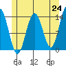 Leconte Bay tide chart for Monday, May 24, 2021