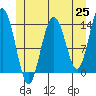 Leconte Bay tide chart for Tuesday, May 25, 2021