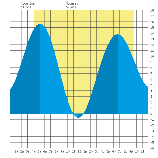 Leconte Bay tide chart for Monday, May 31, 2021