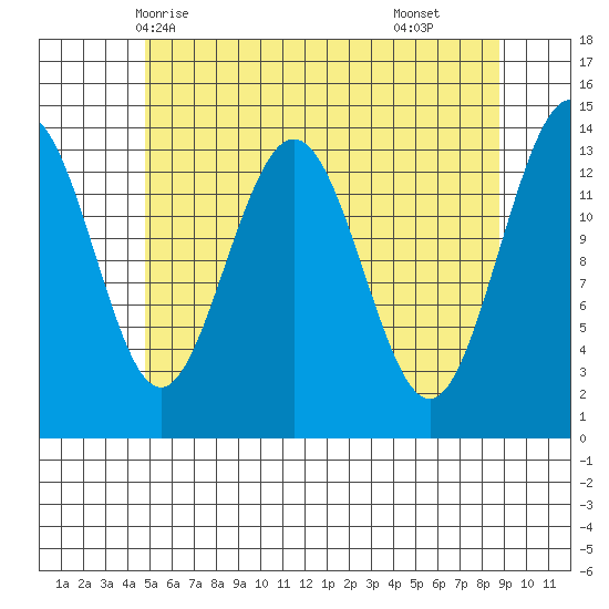 Leconte Bay tide chart for Friday, May 7, 2021