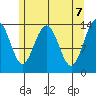 Leconte Bay tide chart for Friday, May 7, 2021