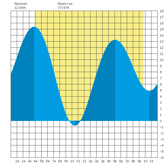 Leconte Bay tide chart for Monday, June 14, 2021