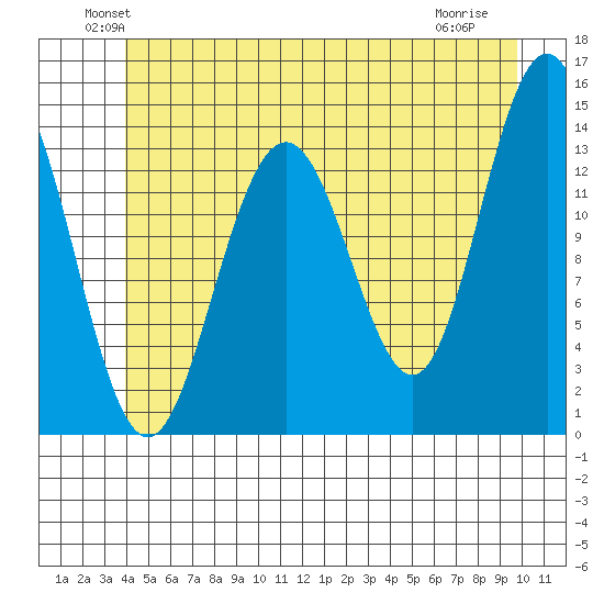 Leconte Bay tide chart for Monday, June 21, 2021