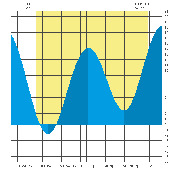 Leconte Bay tide chart for Tuesday, June 22, 2021
