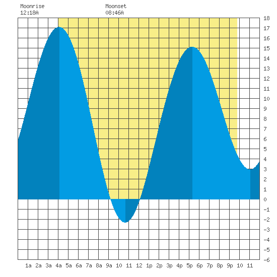 Leconte Bay tide chart for Monday, June 28, 2021