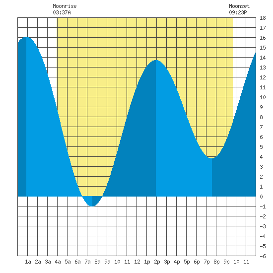 Leconte Bay tide chart for Wednesday, June 9, 2021