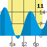 Leconte Bay tide chart for Sunday, July 11, 2021