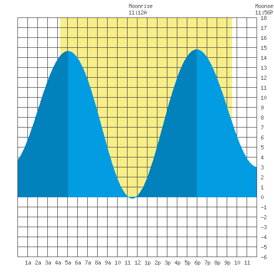 Leconte Bay tide chart for Thursday, July 15, 2021